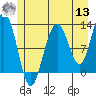 Tide chart for Point Adolphus, Icy Strait, Alaska on 2022/07/13