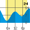 Tide chart for Point Adolphus, Icy Strait, Alaska on 2022/07/24