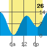 Tide chart for Point Adolphus, Icy Strait, Alaska on 2022/07/26