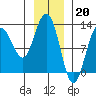 Tide chart for Point Adolphus, Icy Strait, Alaska on 2023/01/20