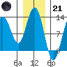 Tide chart for Point Adolphus, Icy Strait, Alaska on 2023/01/21