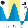 Tide chart for Point Adolphus, Icy Strait, Alaska on 2023/02/19