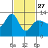 Tide chart for Point Adolphus, Icy Strait, Alaska on 2023/02/27