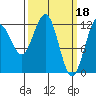 Tide chart for Point Adolphus, Alaska on 2023/03/18