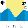 Tide chart for Point Adolphus, Icy Strait, Alaska on 2023/04/27