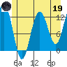 Tide chart for Point Adolphus, Icy Strait, Alaska on 2023/05/19