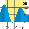 Tide chart for Point Adolphus, Icy Strait, Alaska on 2023/05/23