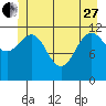 Tide chart for Point Adolphus, Icy Strait, Alaska on 2023/05/27