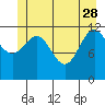 Tide chart for Point Adolphus, Icy Strait, Alaska on 2023/05/28