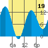 Tide chart for Point Adolphus, Icy Strait, Alaska on 2023/07/19