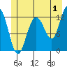 Tide chart for Point Adolphus, Icy Strait, Alaska on 2023/07/1