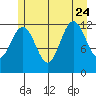Tide chart for Point Adolphus, Icy Strait, Alaska on 2023/07/24
