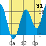 Tide chart for Point Adolphus, Icy Strait, Alaska on 2023/07/31