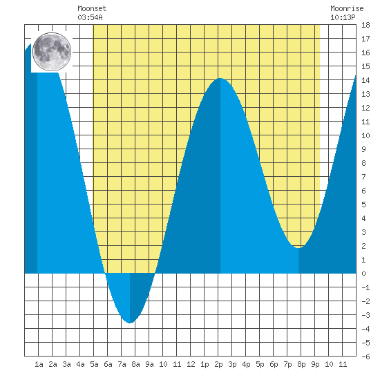 Tide Chart for 2023/08/1