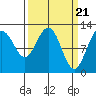Tide chart for Point Adolphus, Icy Strait, Alaska on 2024/03/21