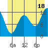 Tide chart for Point Adolphus, Icy Strait, Alaska on 2024/06/18