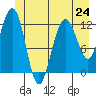 Tide chart for Point Adolphus, Icy Strait, Alaska on 2024/06/24