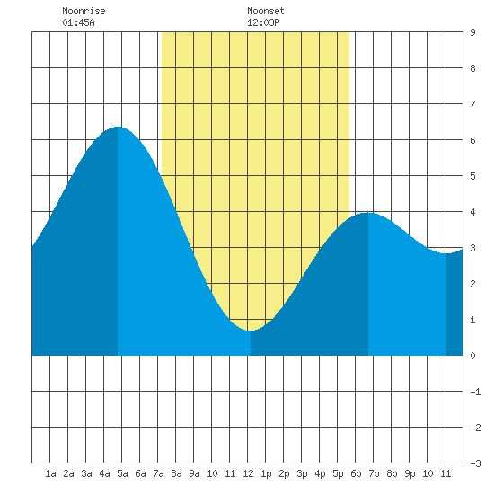 Tide Chart for 2021/02/5