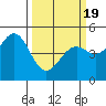 Tide chart for Point Area Lighthouse, California on 2021/03/19