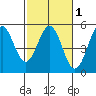 Tide chart for Point Area Lighthouse, California on 2021/03/1