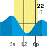 Tide chart for Point Area Lighthouse, California on 2021/03/22