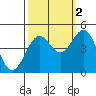 Tide chart for Point Area Lighthouse, California on 2021/10/2