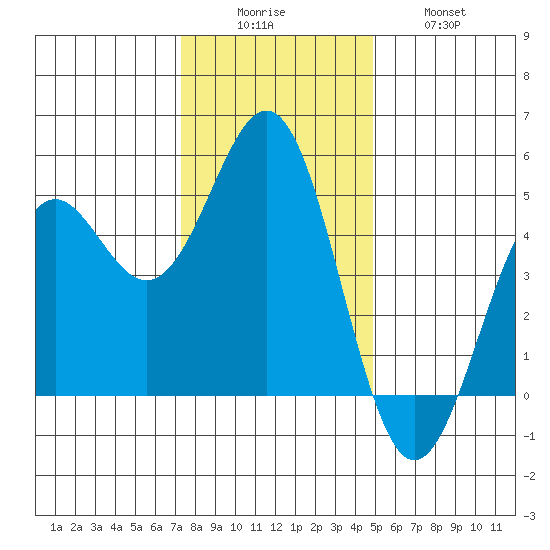 Tide Chart for 2021/12/6