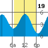 Tide chart for Point Area Lighthouse, California on 2022/02/19