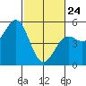 Tide chart for Point Area Lighthouse, California on 2022/02/24