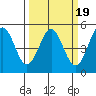 Tide chart for Point Area Lighthouse, California on 2022/03/19