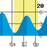 Tide chart for Point Area Lighthouse, California on 2022/03/20