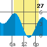 Tide chart for Point Area Lighthouse, California on 2022/03/27
