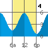 Tide chart for Point Area Lighthouse, California on 2022/03/4