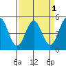 Tide chart for Point Area Lighthouse, California on 2022/04/1