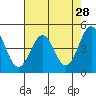 Tide chart for Point Area Lighthouse, California on 2022/04/28
