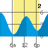 Tide chart for Point Area Lighthouse, California on 2022/04/2