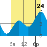 Tide chart for Point Area Lighthouse, California on 2022/06/24
