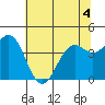 Tide chart for Point Area Lighthouse, California on 2022/06/4