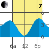 Tide chart for Point Area Lighthouse, California on 2022/06/7