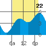 Tide chart for Point Area Lighthouse, California on 2022/08/22
