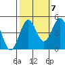 Tide chart for Point Area, California on 2022/10/7