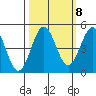 Tide chart for Point Area, California on 2022/10/8