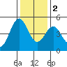 Tide chart for Point Area Lighthouse, California on 2022/12/2