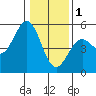Tide chart for Point Area Lighthouse, California on 2023/01/1
