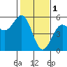 Tide chart for Point Area Lighthouse, California on 2023/02/1