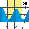 Tide chart for Point Area Lighthouse, California on 2023/02/23