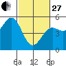 Tide chart for Point Area Lighthouse, California on 2023/02/27