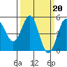 Tide chart for Point Area, California on 2023/03/20