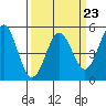 Tide chart for Point Area, California on 2023/03/23