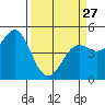 Tide chart for Point Area, California on 2023/03/27